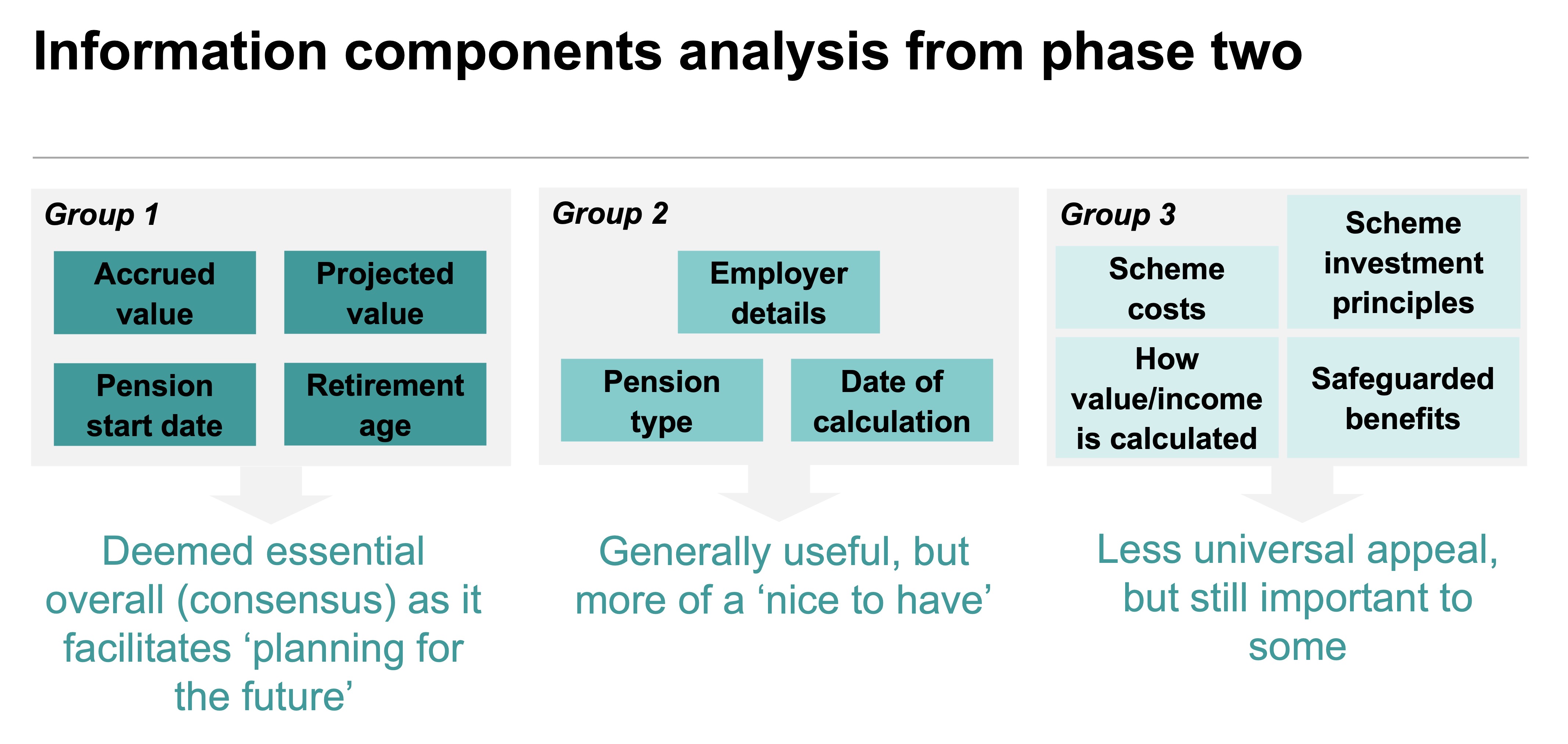 Information components analysis from phase two